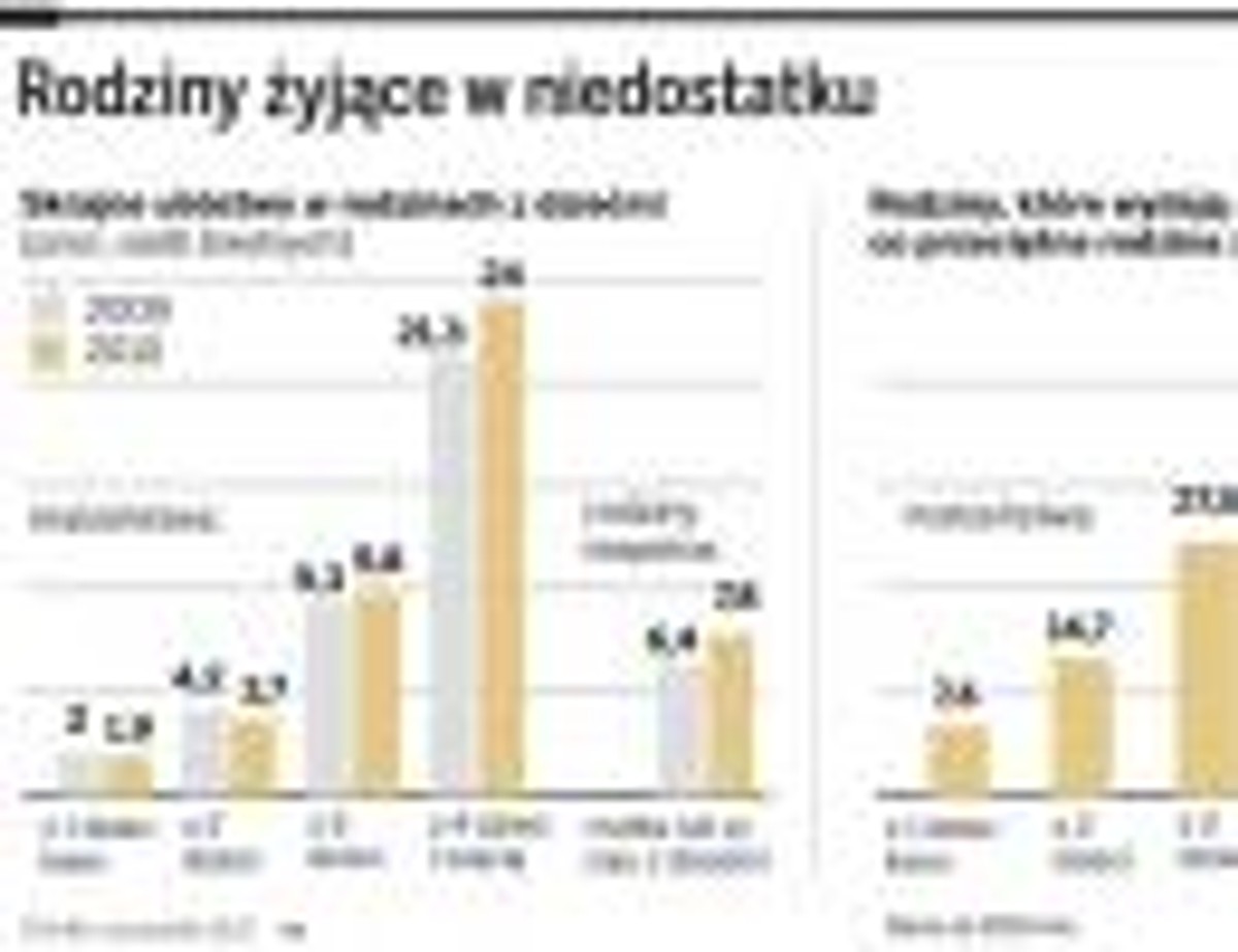 Rodziny żujące w niedostatku