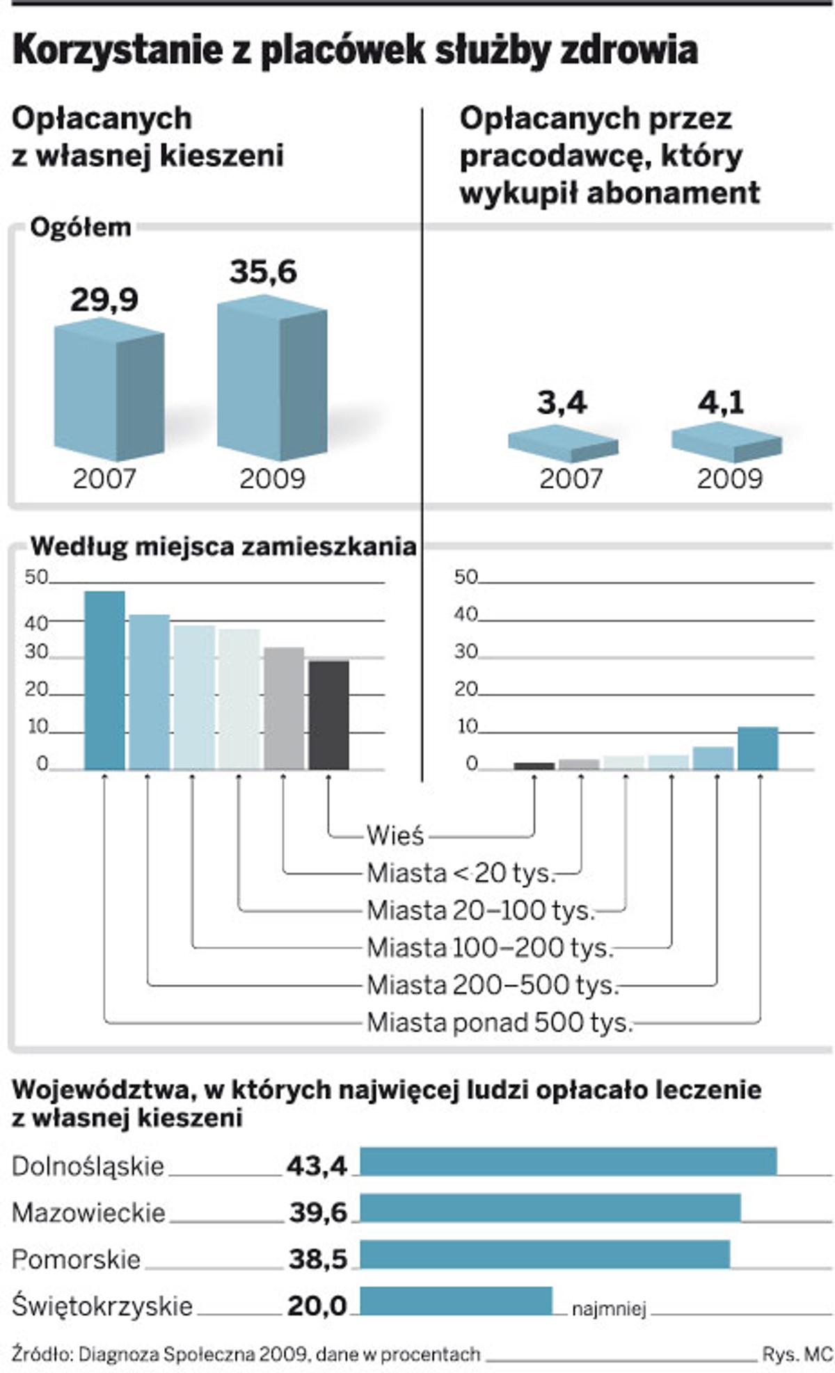 Korzystanie z placówek służby zdrowia