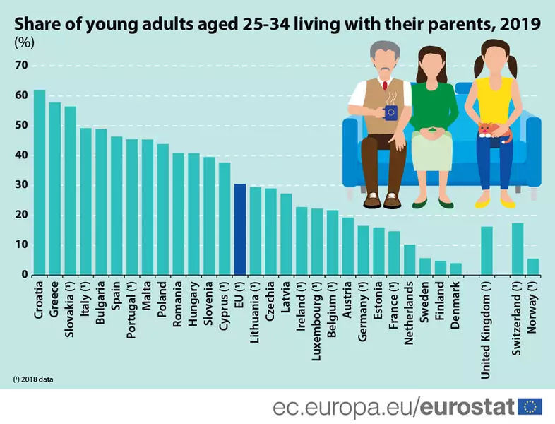 W jakim wieku Europejczycy wyprowadzają się z domu Fot. ec.europa.eu
