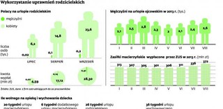 Opiekunowie nie rzucili się na długie urlopy rodzicielskie