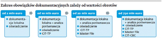 Jak wygląda obowiązek dokumentacyjny