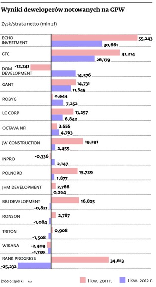 Mało przekazanych kluczy, niskie zyski deweloperów