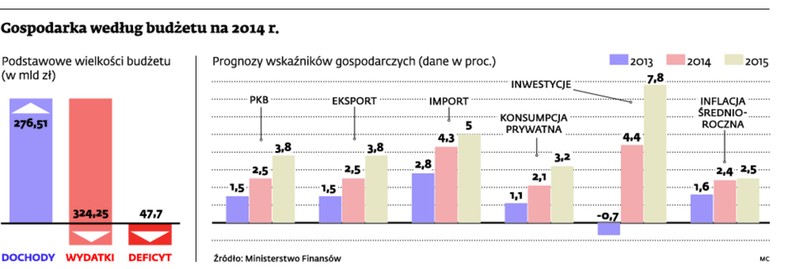 Gospodarka według budżetu na 2014 r.