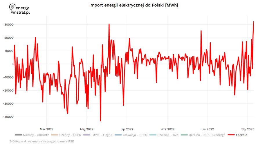 Import netto energii elektrycznej