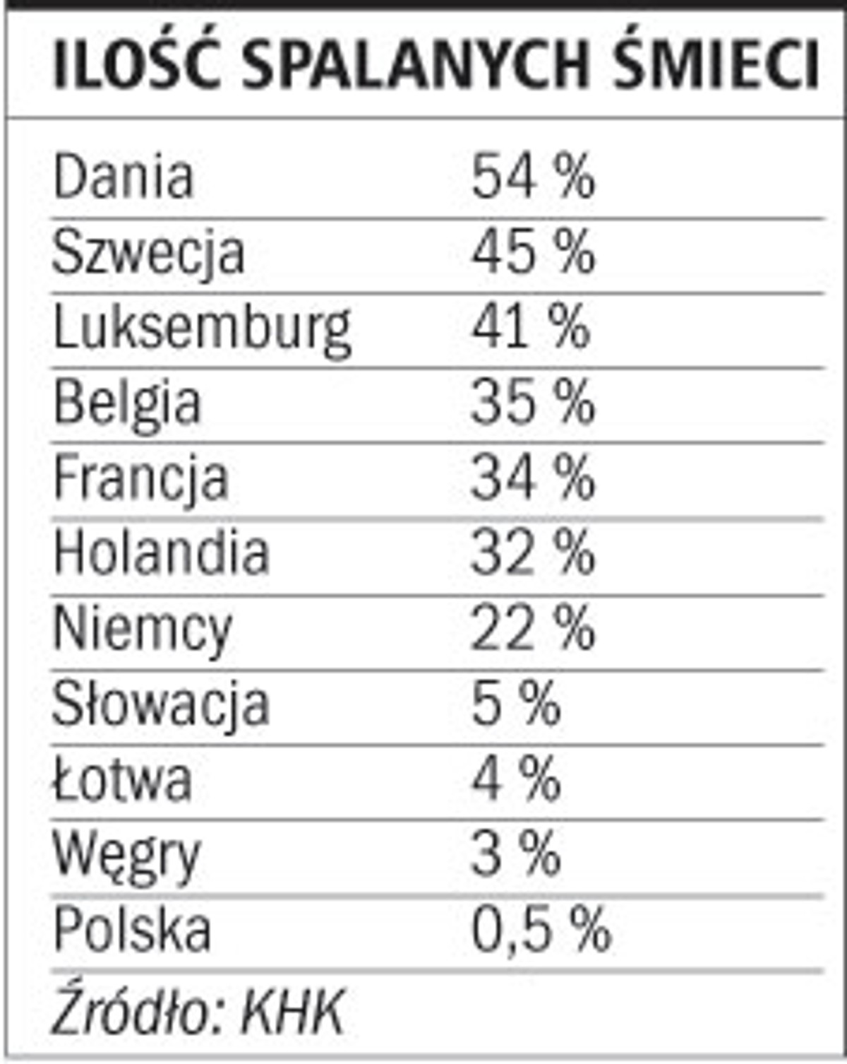 Ilość spalanych śmieci