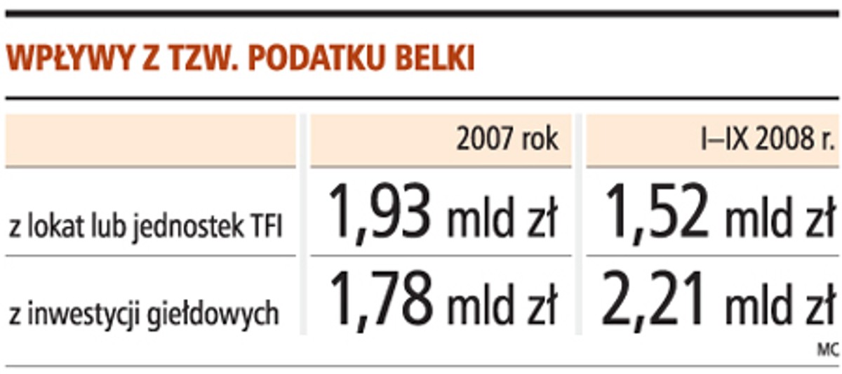 Wpływy z tzw. podatku Belki
