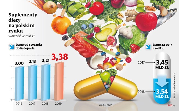 Suplementy diety na polskim rynku
