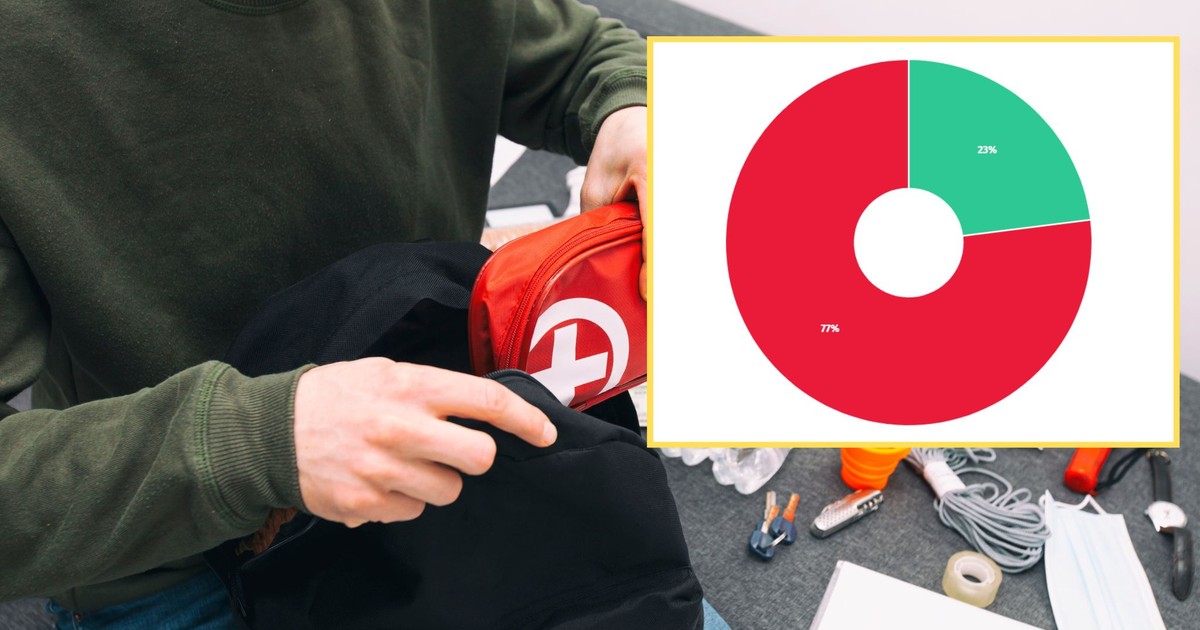 Czy Polacy realnie przygotowują się na wojnę? [SONDAŻ]