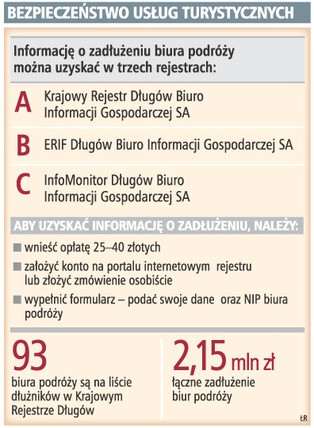 Polscy turyści nie mają jak sprawdzić wiarygodności biur podróży