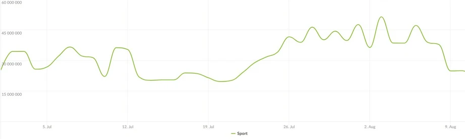 Źródło: Mediapanel, 1.07 – 11.08, kategoria Sport, Views
