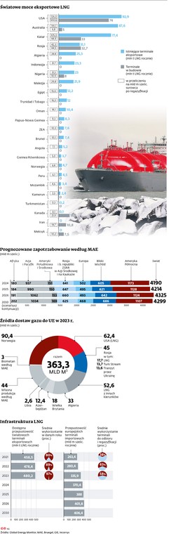 Światowe moce eksportowe LNG