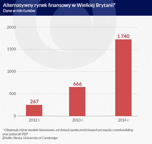 Alternatywny rynek finansowy w Wielkiej Brytanii (infografika Dariusz Gąszczyk)