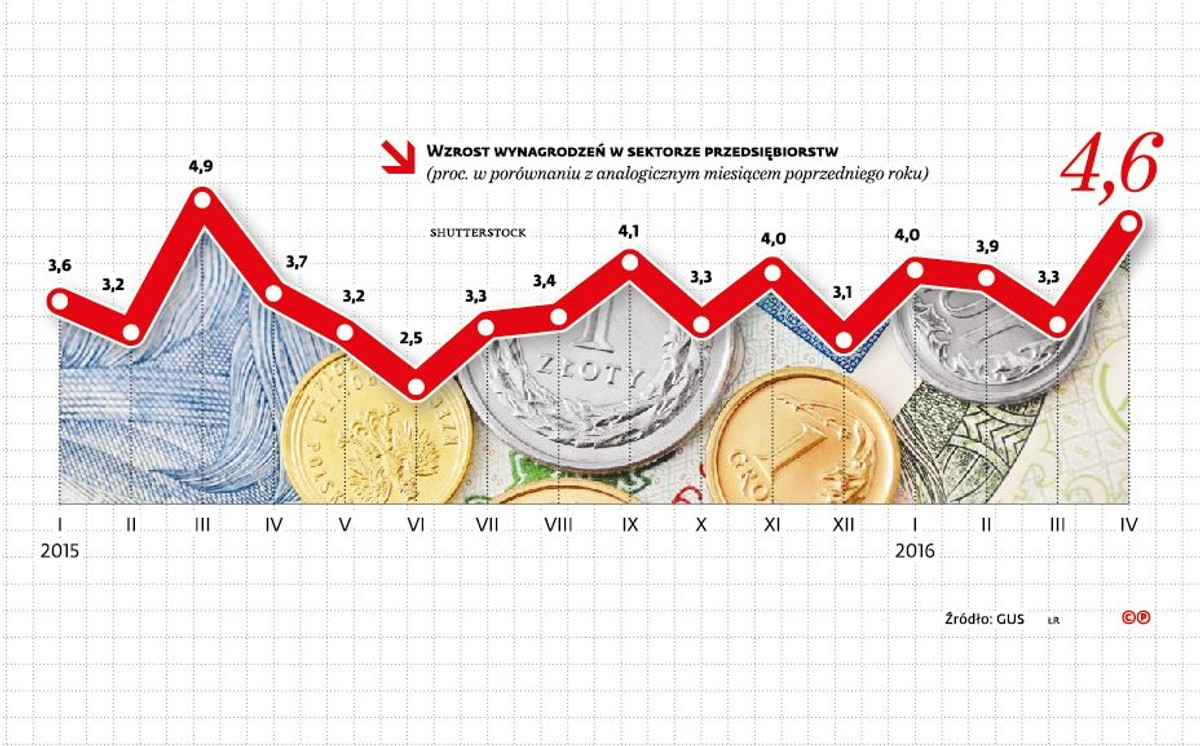 Wzrost wynagrodzeń w sektorze przwedsiębiorstw