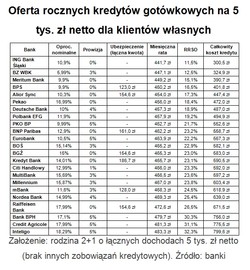 Wakacje na kredyt, a raty na pamiątkę