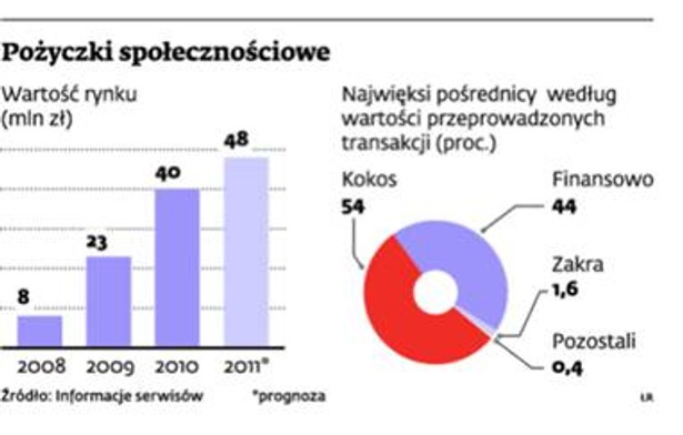 Pożyczki społecznościowe