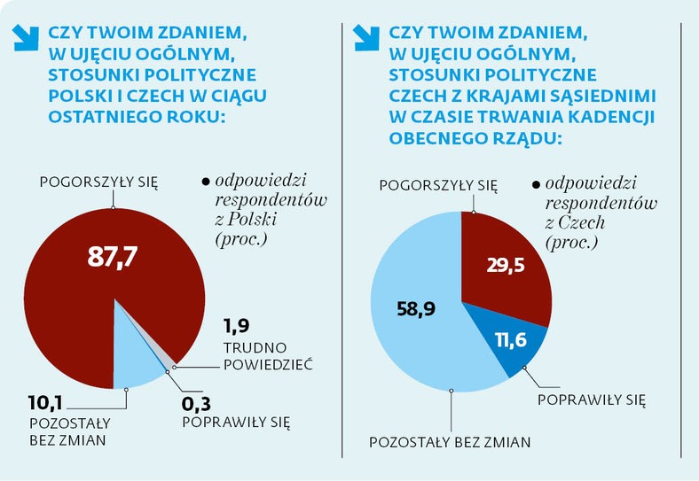 Czy twoim zdaniem, w ujęciu ogólnym, stosunki polityczne Polski i Czech w ciągu ostatniego roku: