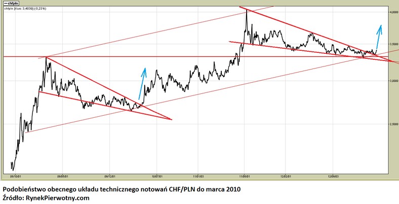 Wykres CHF/PLN