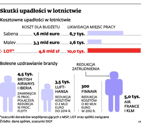 Skutki upadłości w lotnictwie