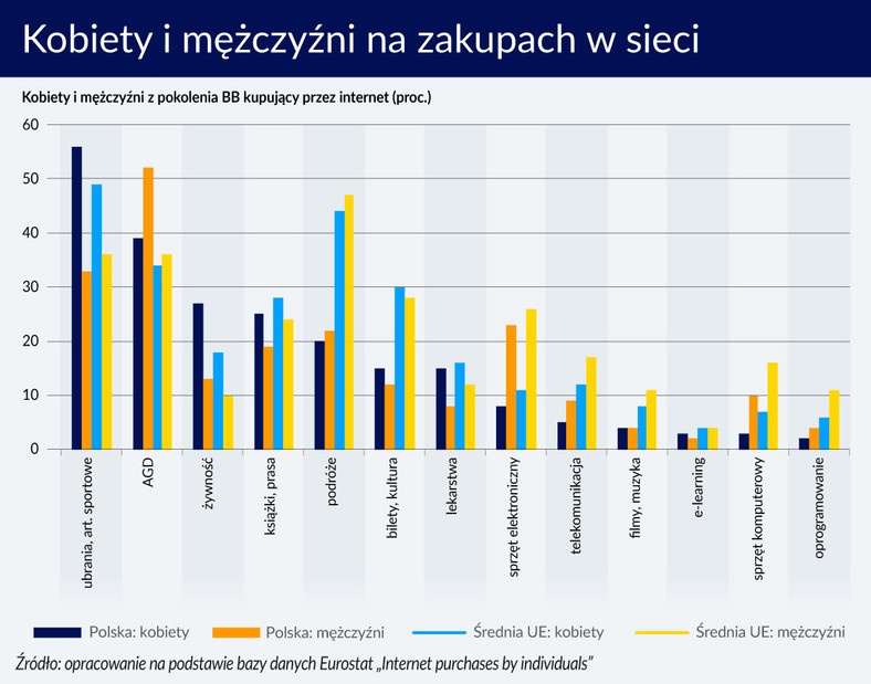 Kobiety i mężczyźni na zakupach w sieci (graf. Obserwator Finansowy)