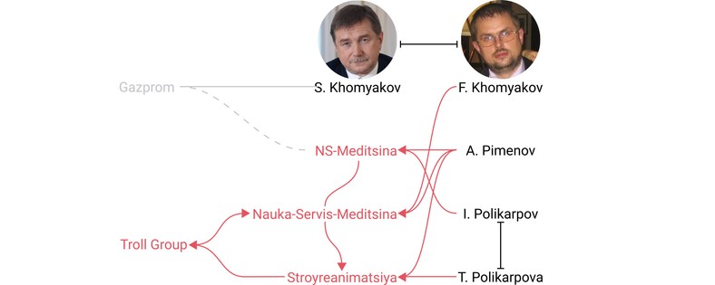 Sieć powiązań rodzin Chomiakowów