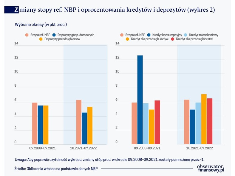 Zmiany stopy ref. NBP i oprocentowania kredytów i depozytów