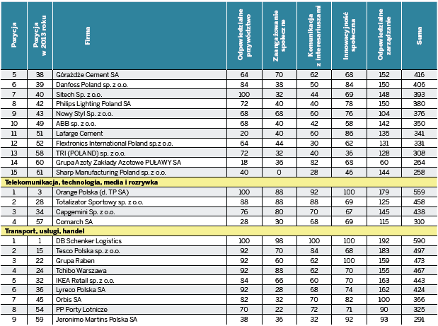 Ranking CSR 2014 - Branże