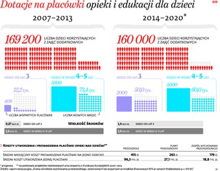 Fundusze Europejskie: Dotacje z myślą o najmłodszych