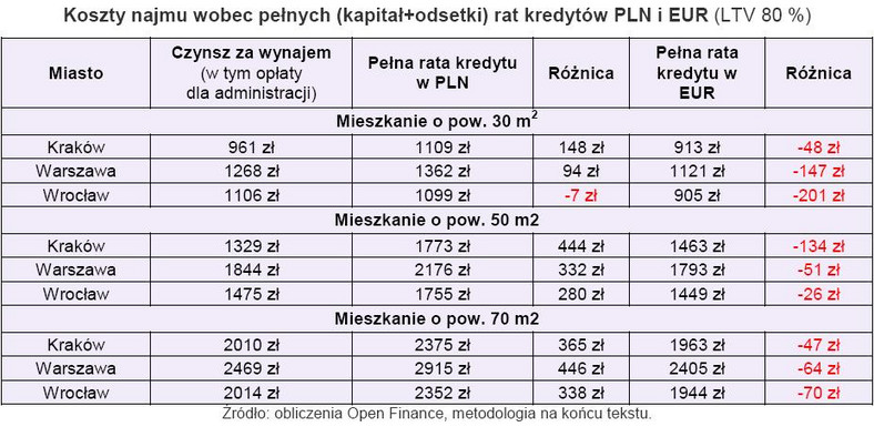 Koszty najmu wobec pełnych rat kredytów w PLN i EUR przy LTV 80 proc.