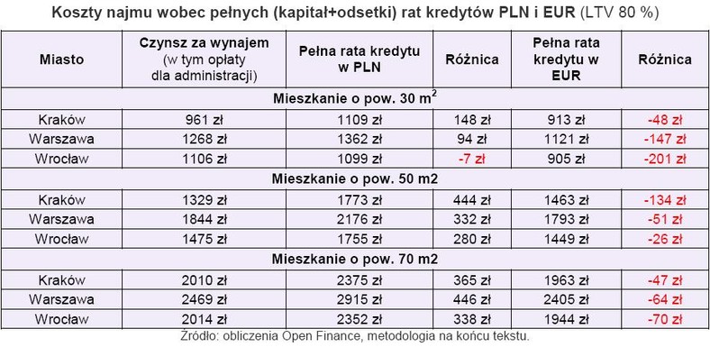 Koszty najmu wobec pełnych rat kredytów w PLN i EUR przy LTV 80 proc.