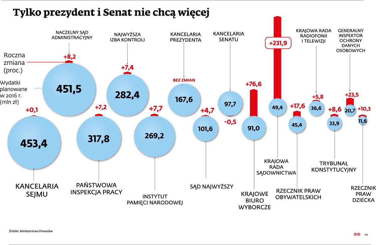 Zmiany wydatków w urzędach państwowych
