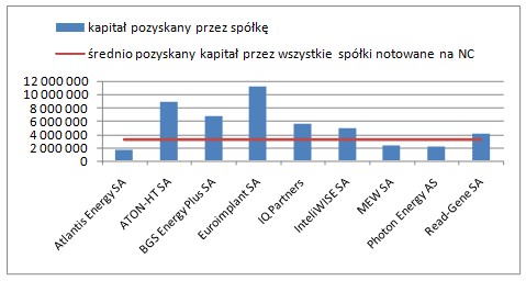 Kapitał pozyskany przez spółki z rynku NewConnect