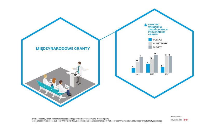 Słabo natomiast wypadamy, jeśli chodzi o ubieganie się o międzynarodowe granty. To także jest papierek lakmusowy lokalnej nauki: w unijnych programach grantowych, takich jak organizowane przez Europejską Radę ds. Badań Naukowych, premiuje się najbardziej ambitne projekty.  Polscy naukowcy rzadziej niż ich koledzy z Niemiec i Wielkiej Brytanii otrzymują europejskie pieniądze.