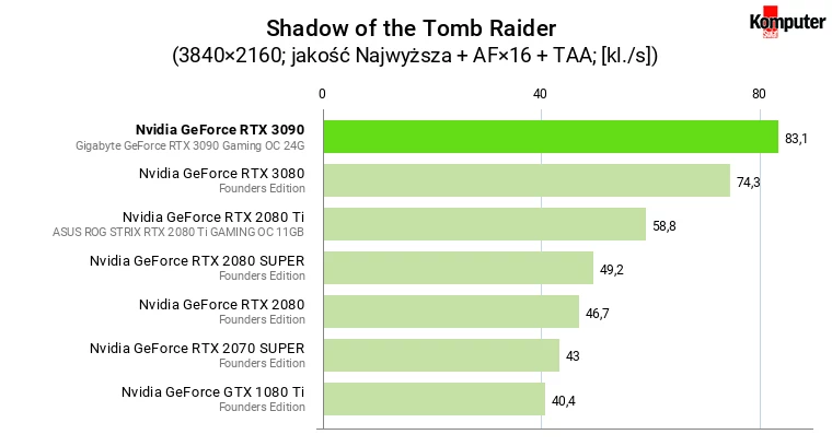 Nvidia GeForce RTX 3090 – Shadow of the Tomb Raider 4K