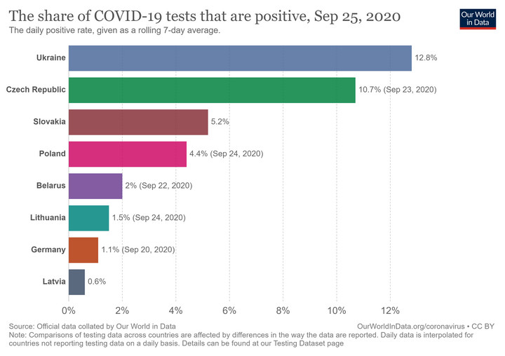 Odsetek pozytywnych testów na COVID-19 w liczbie testów ogółem (Polska i sąsiedzi)