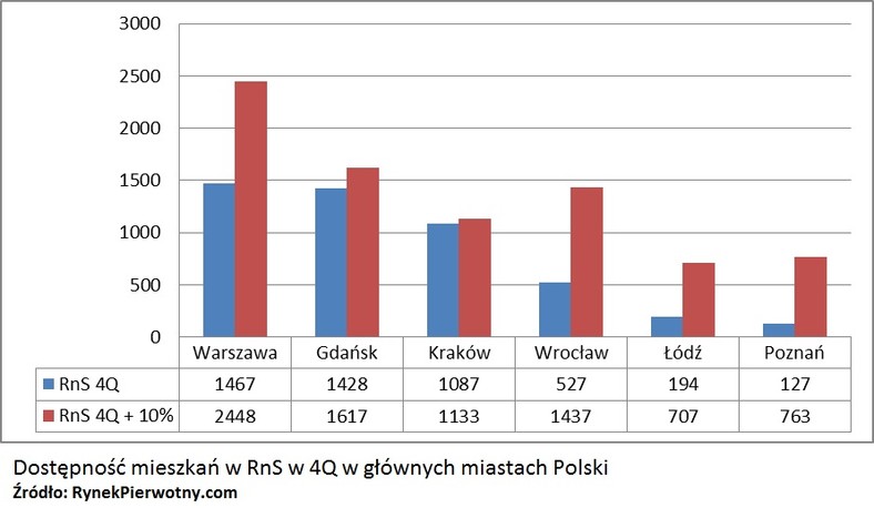 Dostępność mieszkań w 