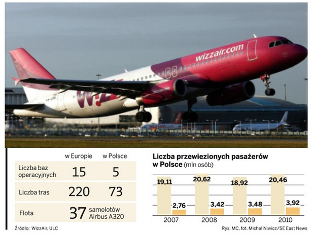 Węgierska linia lotnicza Wizz Air coraz mocniejsza w Polsce