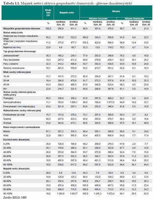 Jaki majątek ma statystyczny Kowalski? Tak wygląda zamożność Polaków na tle Europy