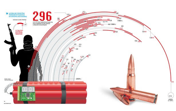 Liczba incydentów terrorystycznych w Europie Zachodniej