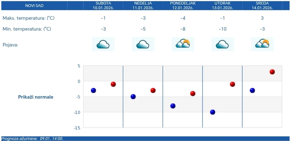 Vremenska prognoza za Novi Sad