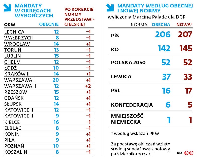 Mandaty w okręgach wyborczych