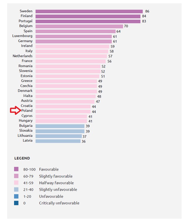 Miejsce Polski w rankingu