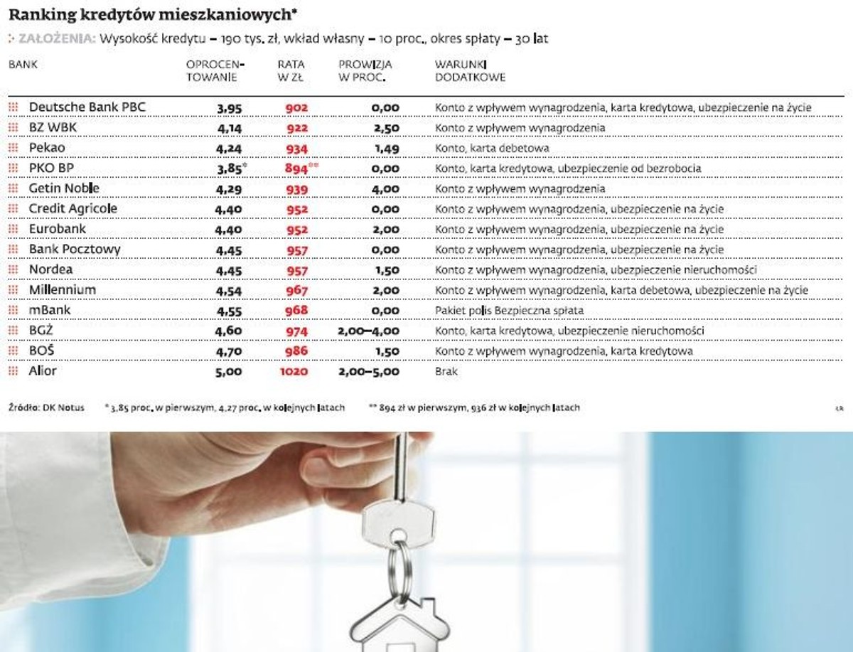 Ranking kredytów mieszkaniowych
