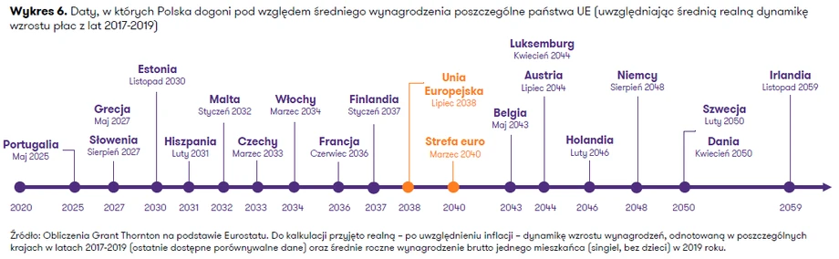 Ujęcie dynamiczne: wynagrodzenia we wszystkich państwach UE rosną w tempie z ostatnich trzech lat