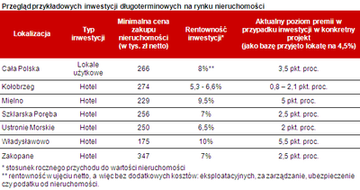 Rośnie atrakcyjność inwestowania w nieruchomości użytkowe