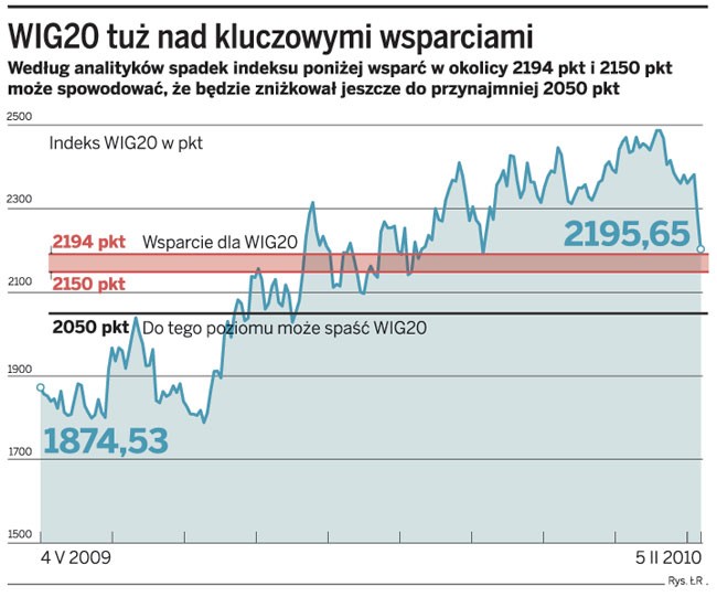 WIG20 tuż nad kluczowymi wsparciami