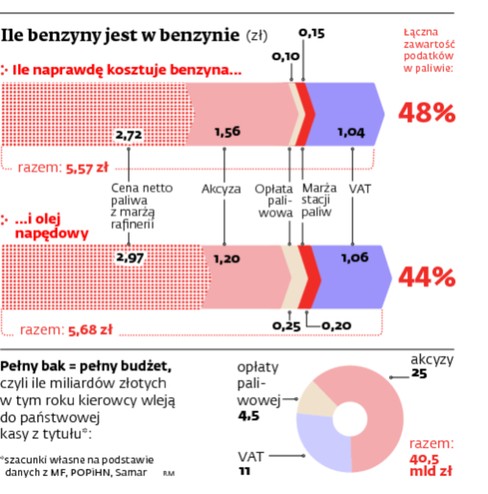 Ile benzyny jest w benzynie