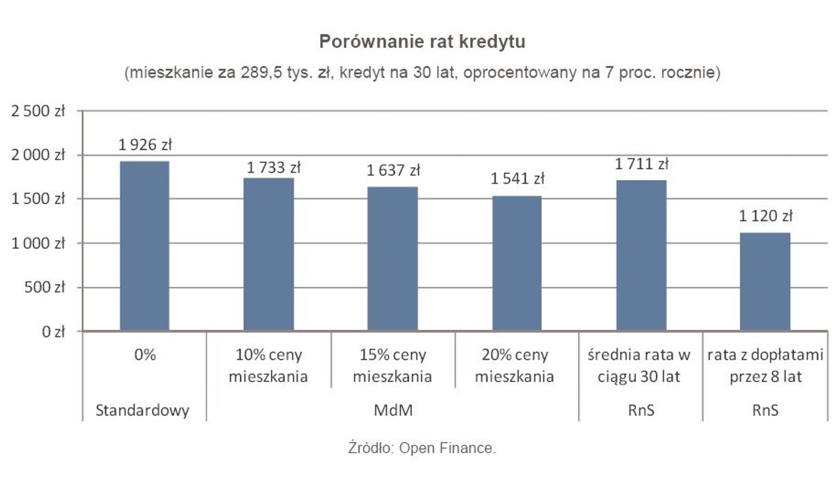 Porównanie rat kredytu