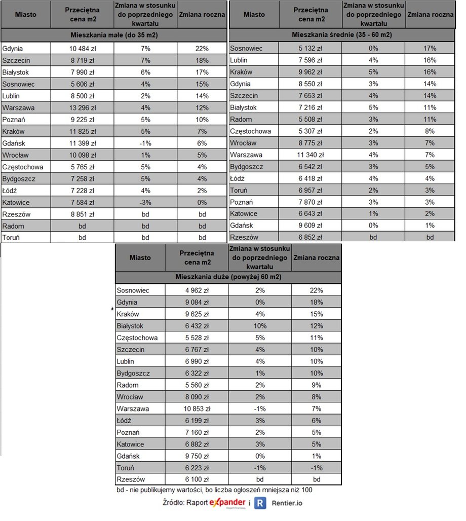  Ceny ofertowe mieszkań w miastach