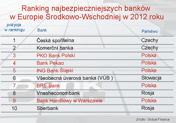 Najbezpieczniejsze banki Europy Środkowo-Wschodniej - grudzień 2012