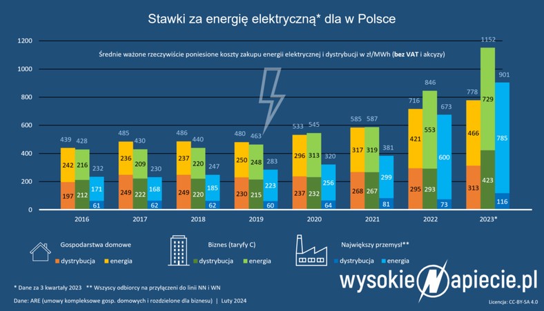 Stawki za energię elektryczną